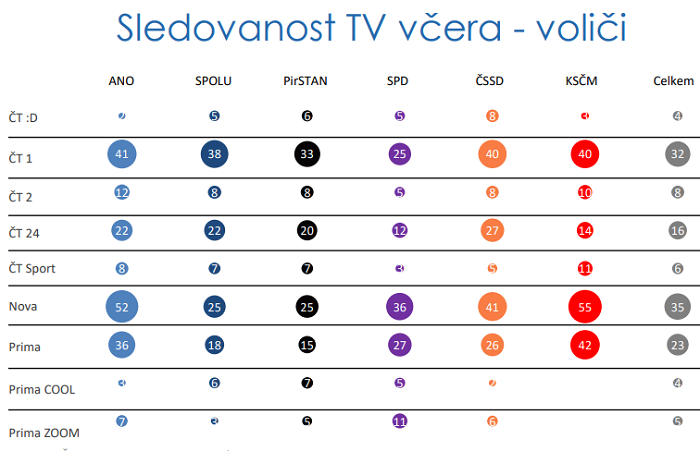 Zdroj: Median, MML–TGI ČR 2021 1. a 2. kvartál 2021, procento potenciálních voličů stran, kteří sledovali včerejší vysílání jednotlivých TV