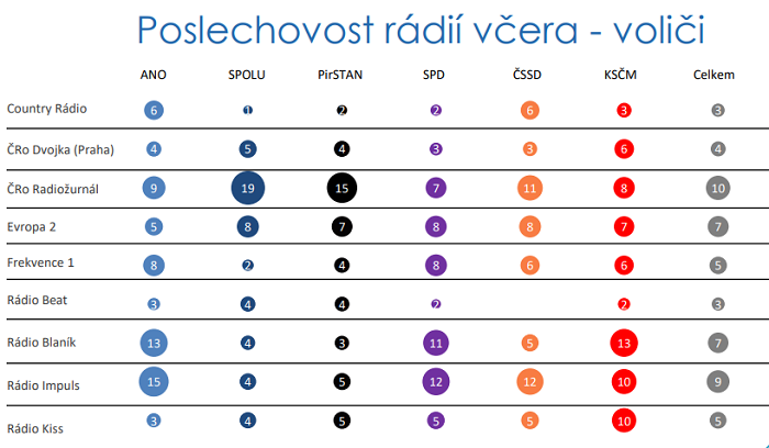 Zdroj: Median, MML–TGI ČR 2021 1. a 2. kvartál 2021, procento potenciálních voličů stran, kteří poslouchali včerejší vysílání jednotlivých rádií