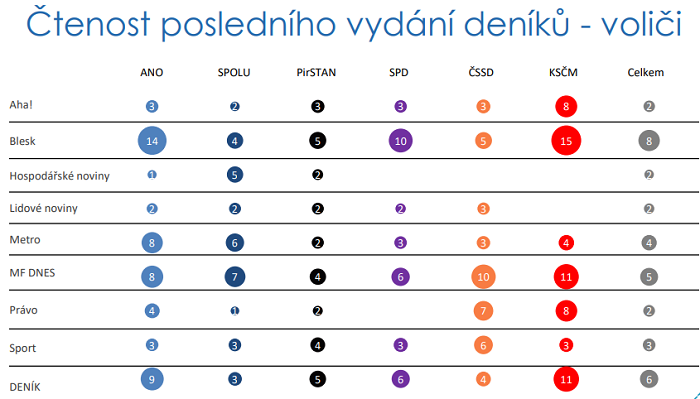 Zdroj: Median, MML–TGI ČR 2021 1. a 2. kvartál 2021, procento potenciálních voličů stran, kteří četli poslední vydání jednotlivých deníků