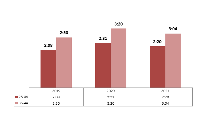 Vývoj ATS 2019-2021 v měsíci říjen  25-34, 35-44, all TV, celý den – 6:00-6:00, zdroj: ATO - Nielsen Admosphere, živá + TS 0-3