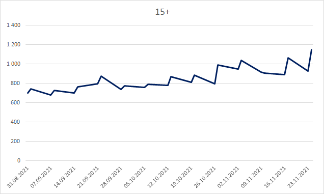 Vývoj sledovanosti show MasterChef Česko, 31.8.-24.11. 2021, D15+, zdroj: ATO – Nielsen Admosphere, živě + TS0-3, ke dni: 25. 11. 2021