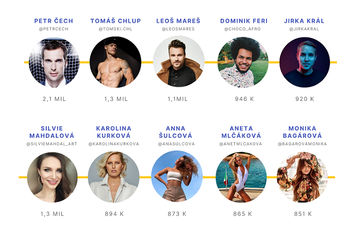 Lafluence navyšuje databázi influencerů a zveřejňuje statistiky