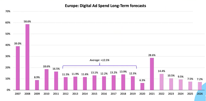 Odhad meziročního vývoje investic do digitální reklamy, zdroj: IAB Europe