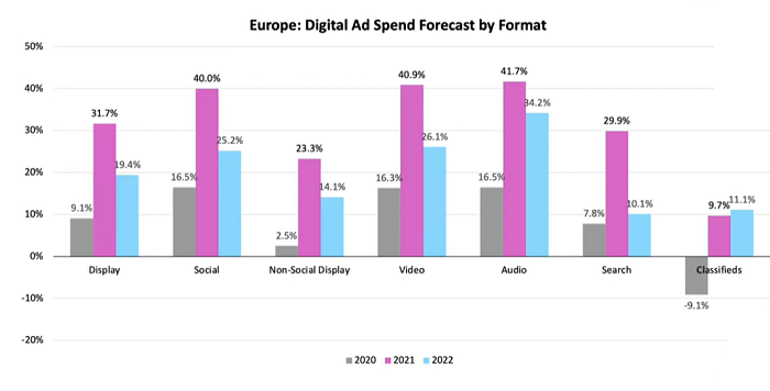 Odhad meziročního vývoje investic jednotlivých formátů digitální reklamy 2020-2022, zdroj: IAB Europe