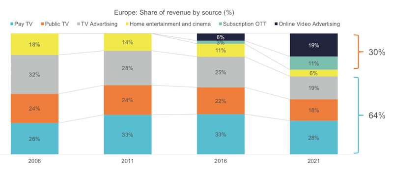 Struktura výnosů evropského audiovizuálního sektoru (%), zdroj: Ampere Analysis
