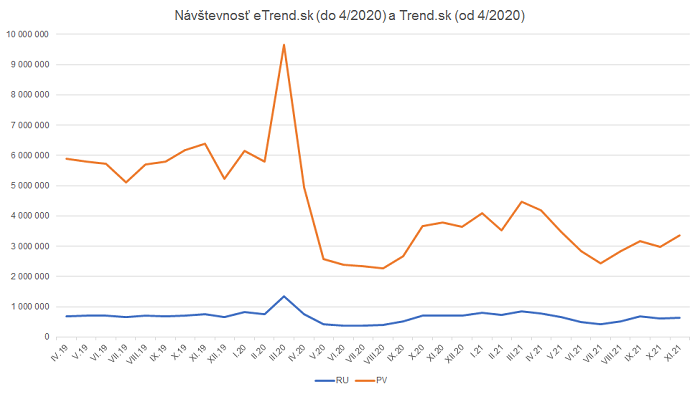 Návštevnosť eTrend.sk (do 4/2020)  a Trend.sk (od 4/2020), zdroj: IABmonitor
