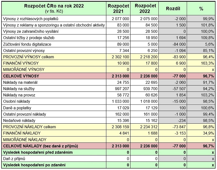 Rozpočet ČRo na rok 2022, zdroj: ČRo