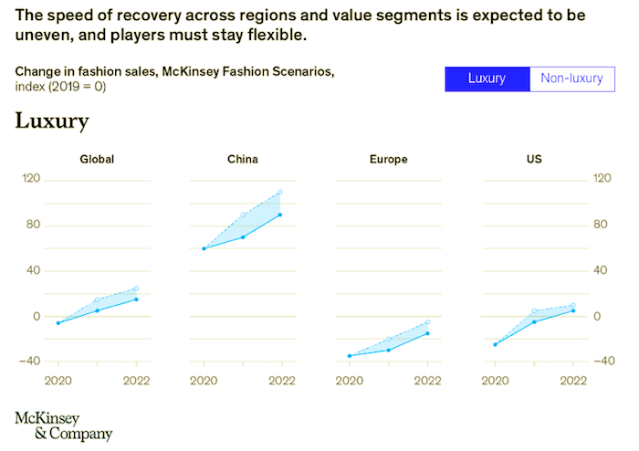 V luxusním segmentu potáhne růst zejména Čína, zdroj: McKinsey & Company.