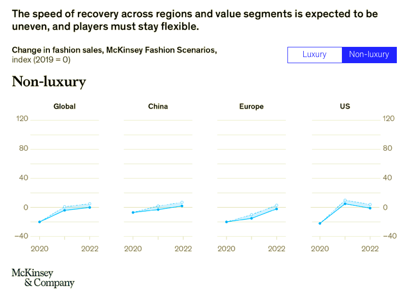 Neluxusní móda se bude pomalu zotavovat, letos by se měla dostat ze ztráty, zdroj: McKinsey & Company.