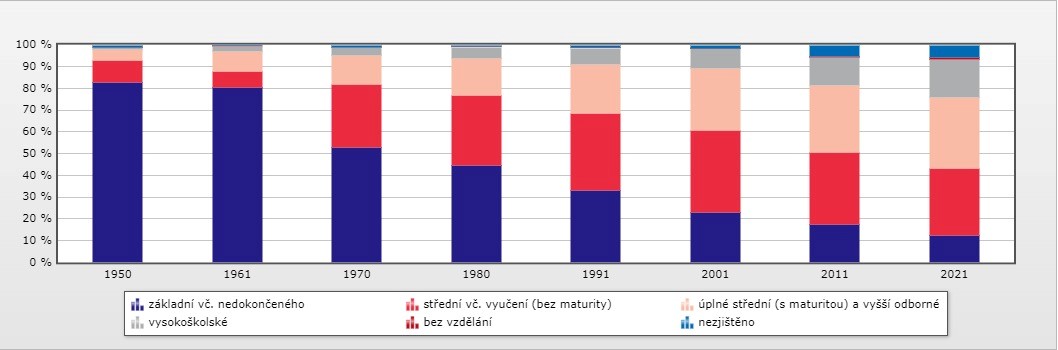 Vzdělání obyvatel České republiky v letech 1950-2021, zdroj: ČSÚ, Sčítání lidu