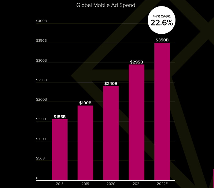 Vývoj reklamních investic do mobilní reklamy, zdroj: App Annie