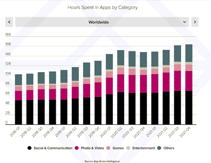 Vývoj stráveného času na mobilních telefonech v aplikacích, zdroj: App Annie