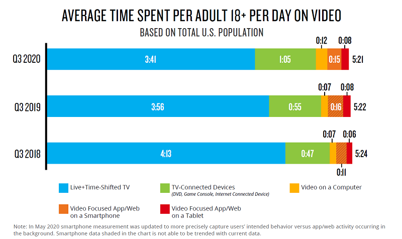 Průměrný čas, který dospělí Američané tráví sledováním videa, 3Q/2018-3Q/2020, zdroj: Nielsen