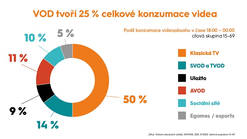 Zdroj: Výzkum placených služeb, Kantar 2921, N = 2025, obecná populace 16-69