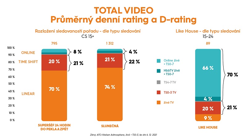 Zdroj: ATO-Nielsen Admosphere, živě + TS0-3 ke dni 6.12. 2021