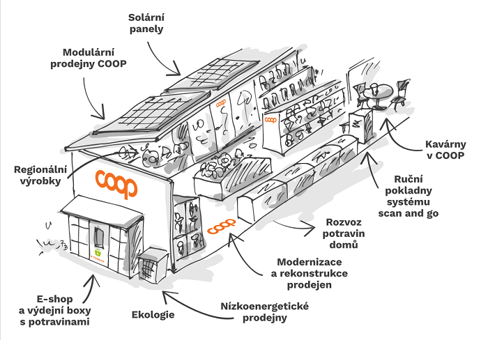 Řadu prvků z konceptu Obchod 2030 využívají prodejny COOP již nyní, zdroj: COOP