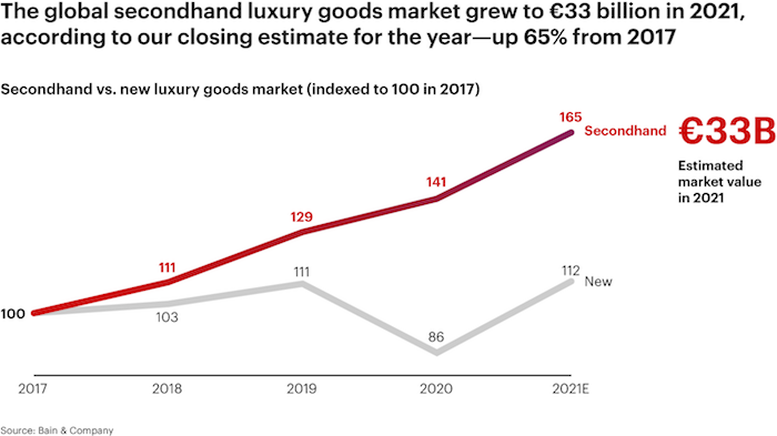 Trh luxusu z druhé ruky dosáhl loni 33 miliard euro, zdroj: Bain & Company.