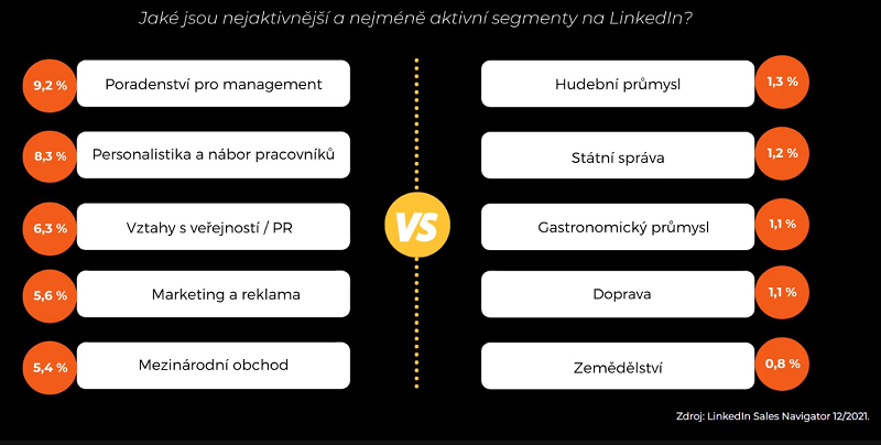 Aktivita segmentů na LinkedIn, zdroj: prezentace Jiřího Jamboura na Marketing Meeting