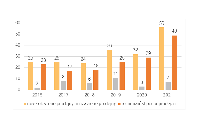 Vývoj počtu prodejen potravinářských řetězců ČR v letech 2016 a 2021, uváděny pouze prodejny nad 400 m2 prodejních ploch a nadnárodní řetězce, zdroj: GfK Czech