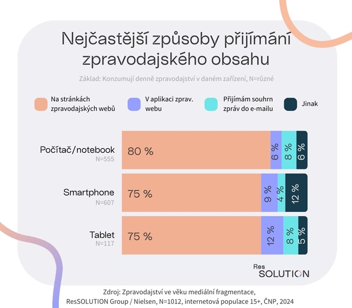 Zdroj: ResSolution Group / Nielsen