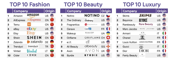 Top hráči v online prodeji módy, krásy a luxusu, zdroj: Cross-Border Commerce Europe