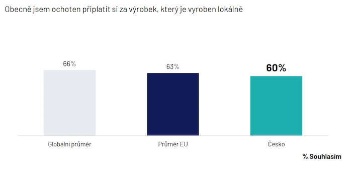 Zdroj: Ipsos Global Trends 2024