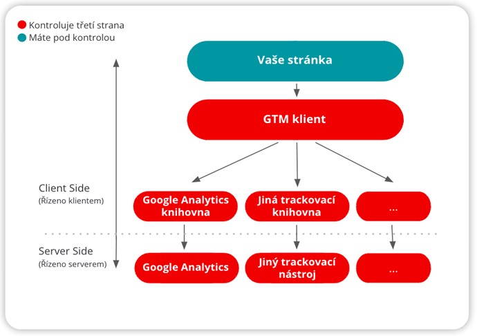 Schéma měření s využitím client-side GTM. Zdroj: TRKKN