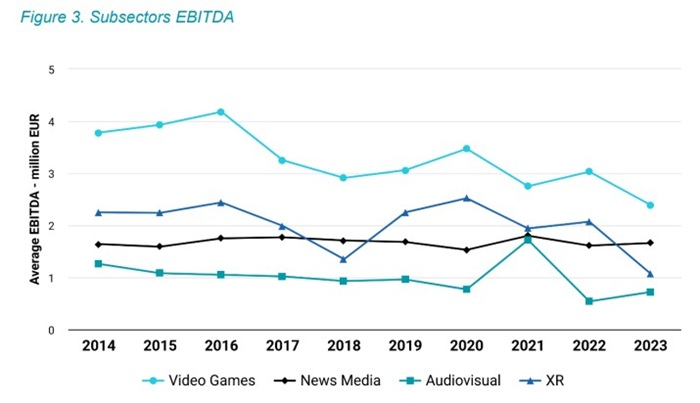 Vývoj zisku EBITDA /mil. EUR) v mediálních segmentech, zdroj: The European Media Industry Outlook 2025