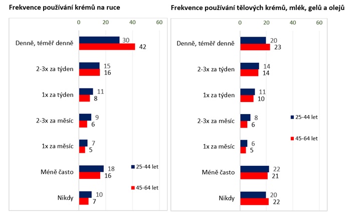 Zdroj: mPanel, datový zdroj WPP Media