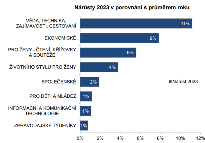 Skupiny titulů, jejichž prodaný náklad roste o prázdninách 2023, Zdroj: ABC ČR, ČUV