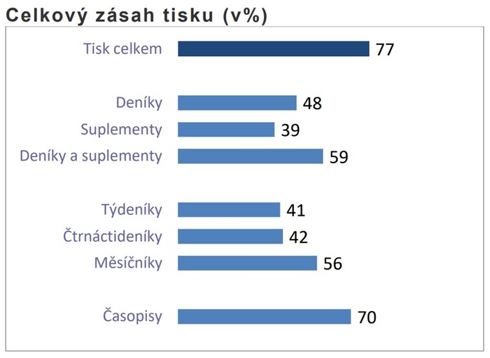 Zdroj: Media projekt, Česká unie vydavatelů. ASMEA, Median, Stem/Mark