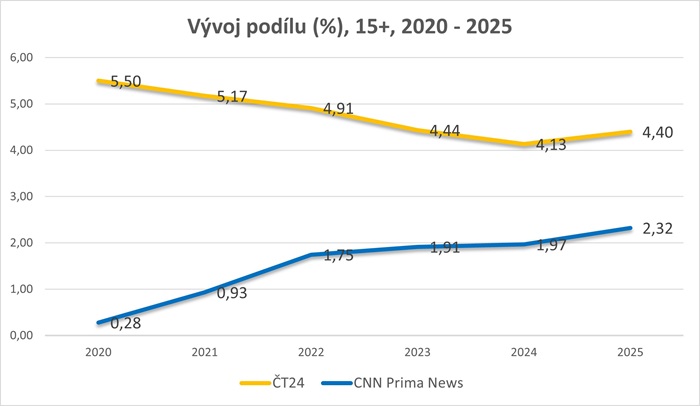 Zdroj: ATO-Nielsen, TV živě+TS0-3 ke dni 3.5. 2025, rok 2025 = průměr 1.1.-3.5. 2025, 15+, celý den