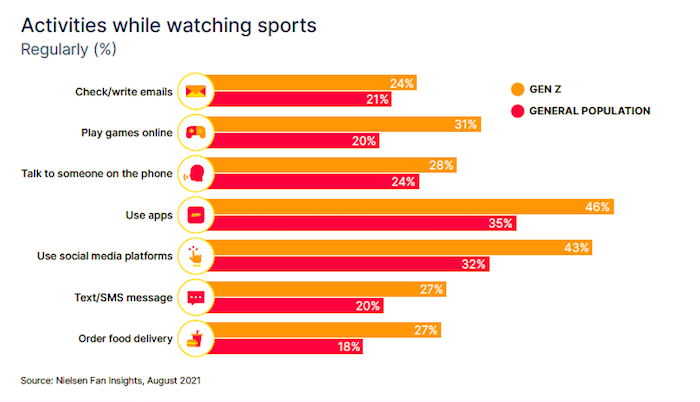Co sportovní fanoušci dělají, když sledují sport, zdroj: Nielsen.