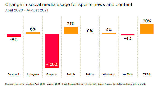 Jak se změnilo používání sociálních sítích při sledování sportovních událostí od dubna 2020 do srpna 2021, zdroj: Nielsen.