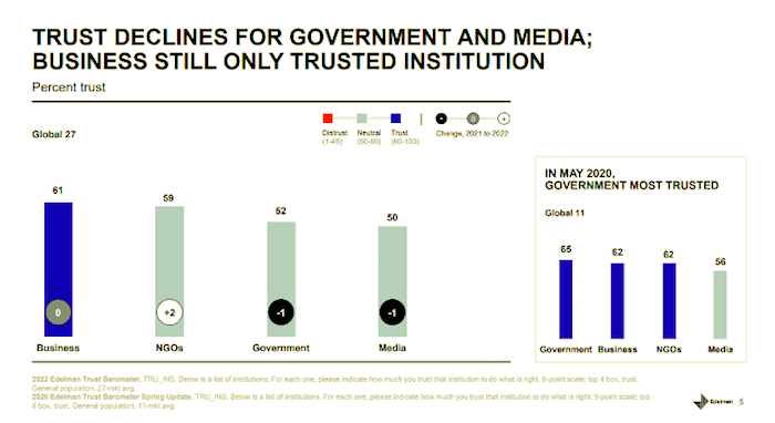 Vývoj důvěry v byznys, neziskové organizace, vládu a média, zdroj: Edelman Trust Barometer