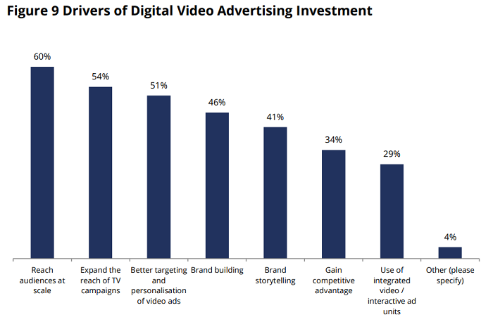 Faktory, které podporují růst investic do digitální videoreklamy, zdroj: IAB Europe