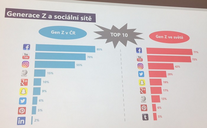Nejoblíbenější sociální sítě generace Z, zdroj: Ipsos