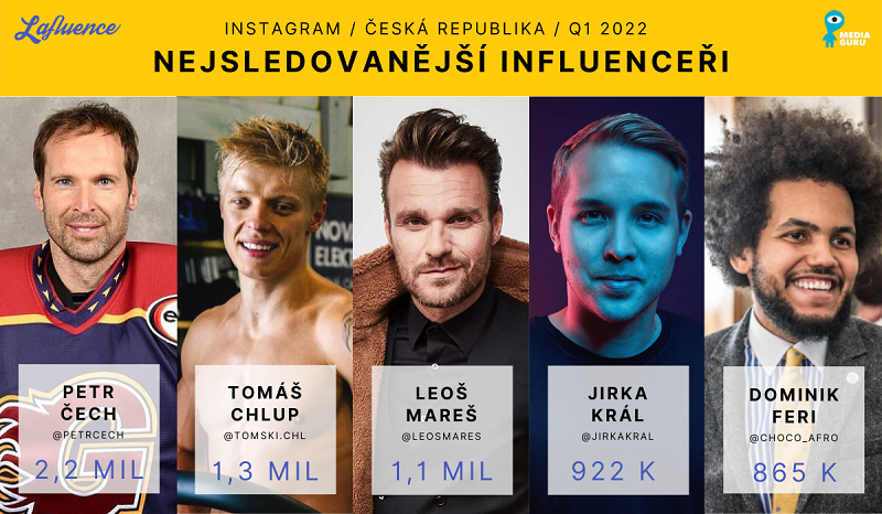 Nejsledovanější čeští influenceři na Instagramu v 1. čtvrtletí 2022, zdroj: Lafluence