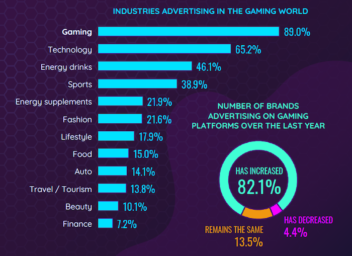 Která odvětví nejvíce inzerují na online herních platformách, zdroj: SocialPubli.