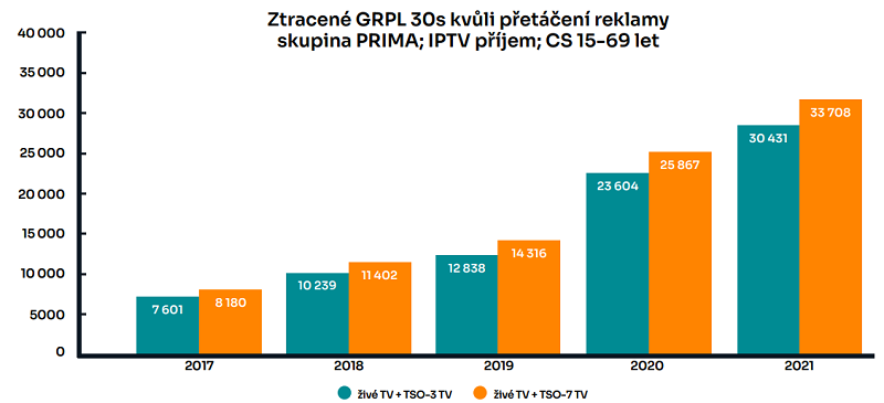 Vývoj počtu GRP skupiny Prima v internetové televizi (IPTV), zdroj: Media Club