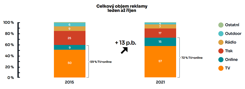 Televizní a online reklama nyní tvoří 72 % celkového objemu reklamy, zdroj: Media Club