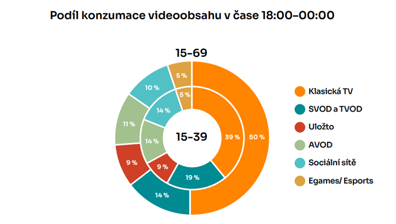 Zdroj: : Výzkum placených služeb, Kantar, 2021, N=2025, obecná populace 16-69