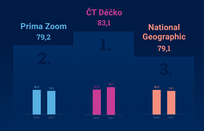 Atmedia: Nejlépe hodnocené jsou opět ČT:D, Prima Zoom a NG