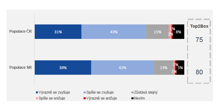 Jaký je podle vás vývoj intenzity a množství dezinformací v České republice/na Slovensku?, zdroj: Ipsos.