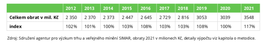 Vývoj obratu výzkumného trhu v ČR v letech 2012–2021, zdroj: SIMAR