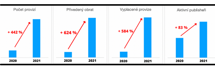 Meziroční nárůst v jednotlivých měřených metrikách v affiliate programu, alkoholový segment, zdroj: eHUB.cz
