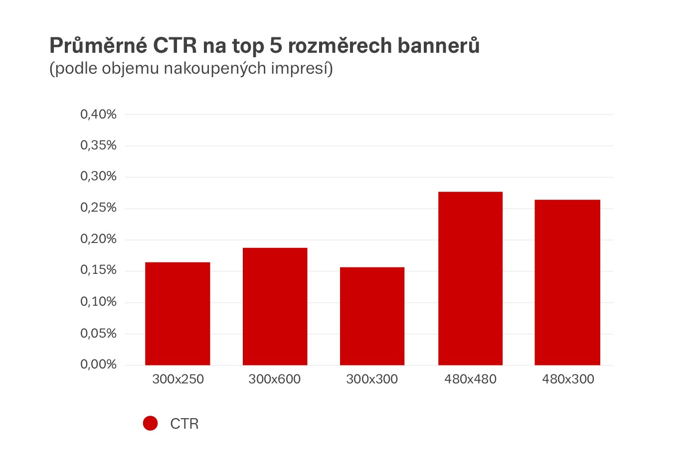 Průměrné CTR na top 5 rozměrech bannerů, zdroj: Seznam.cz, Adform