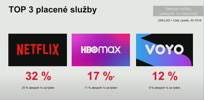 TOP 3 placené video služby, zdroj: Nielsen Amdosphere, N =1018