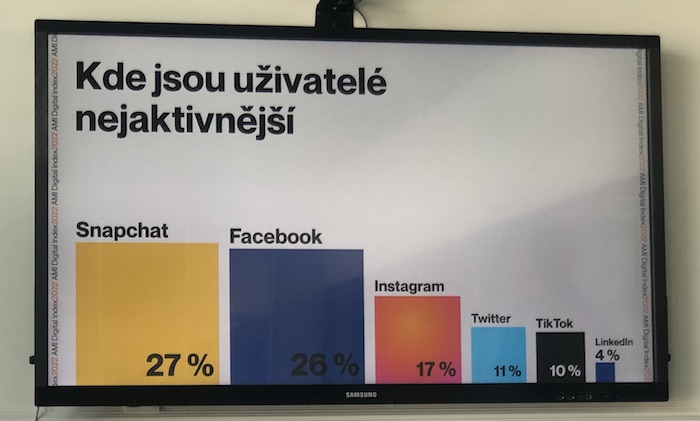 Nejaktivnější uživatele má Snapchat, zdroj: AMI Digital Index.