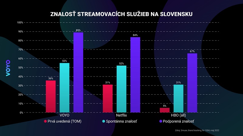 Znalost streamovacích služeb na Slovensku, zdroj: 2muse, Markíza